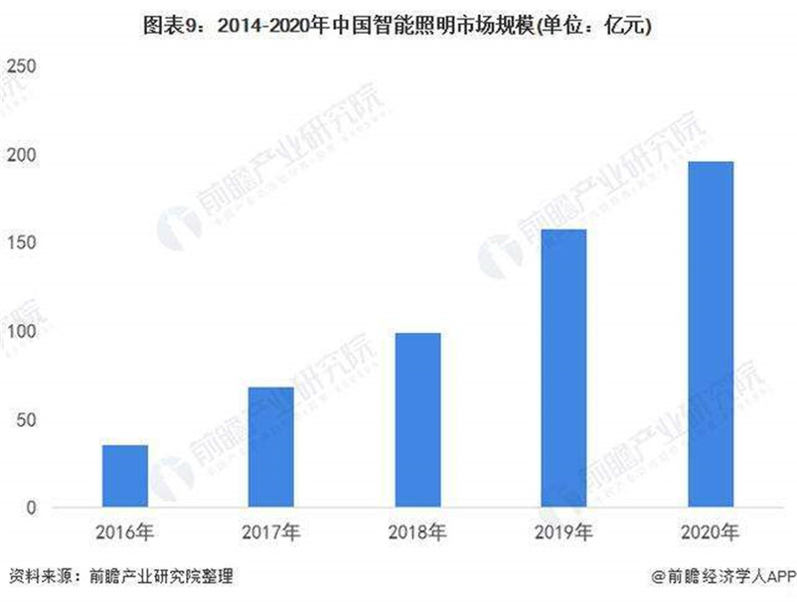 智能照明市場規(guī)模穩(wěn)步增長