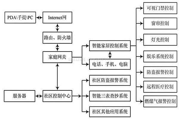 智能家居系統(tǒng)布線(xiàn)