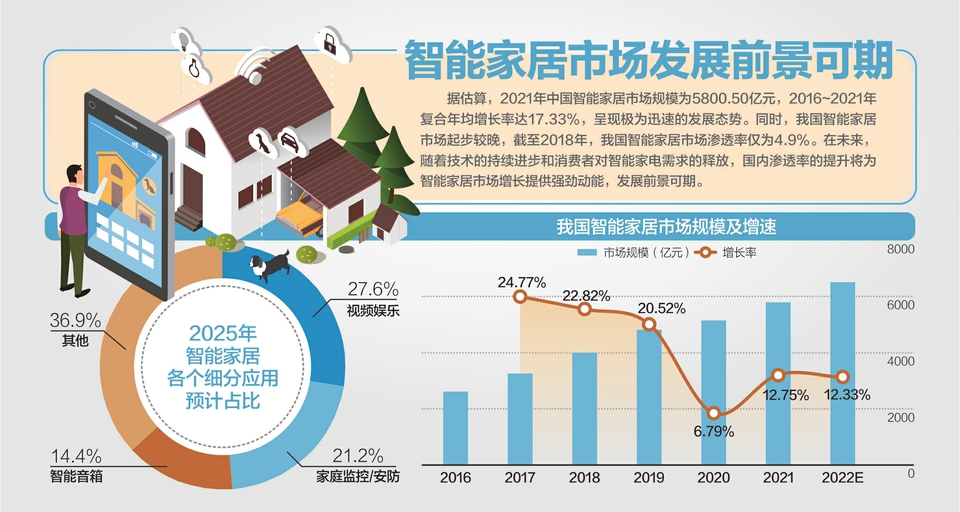 《推進家居產(chǎn)業(yè)高質(zhì)量發(fā)展行動方案》提出加快智能家居領(lǐng)域標準體系建設(shè)
